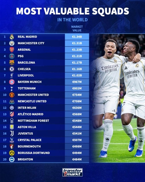 开云手机注册-足坛俱乐部最新身价榜：皇马13.4亿欧居首，曼城13.1亿欧次之